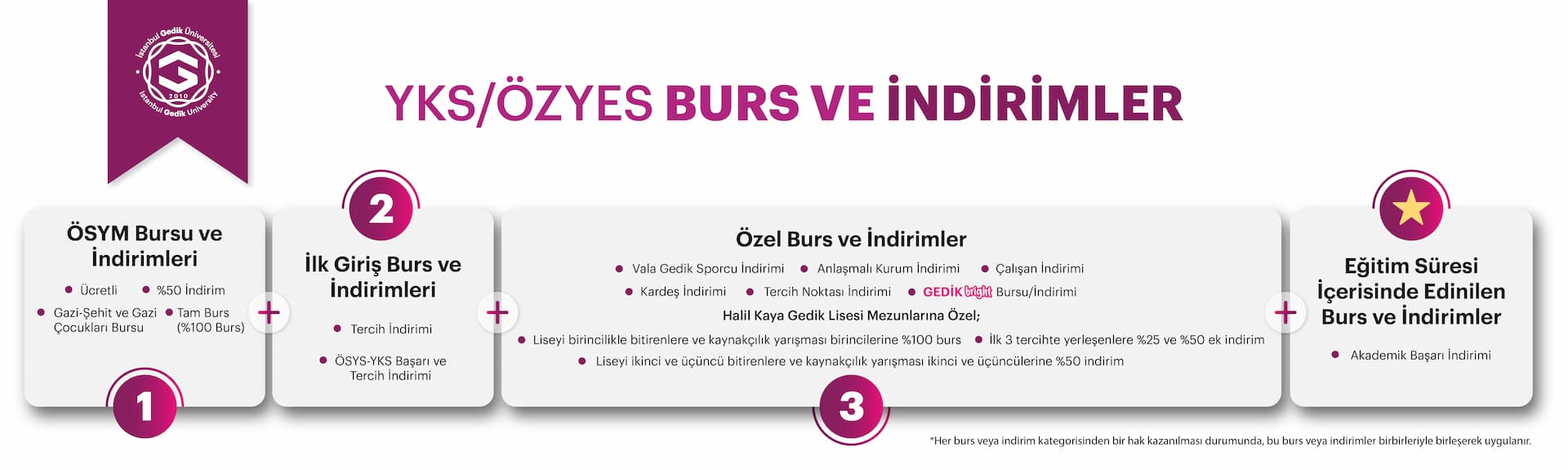 Burs ve İndirimler Geçerlilik Tablosu