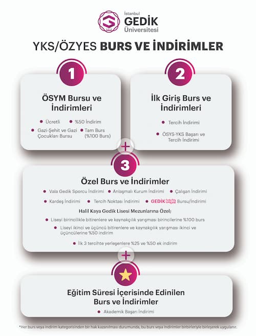 Burs ve İndirimler Geçerlilik Tablosu